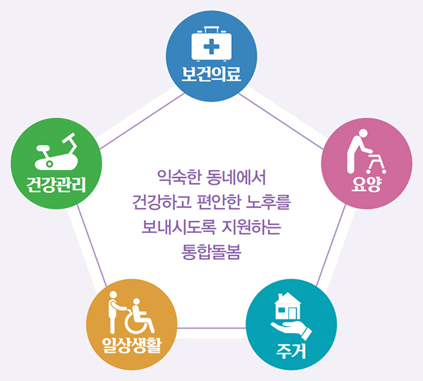 익숙한 동네에서 건강하고 편안한 노후를 보내시도록 지원하는 통합돌봄