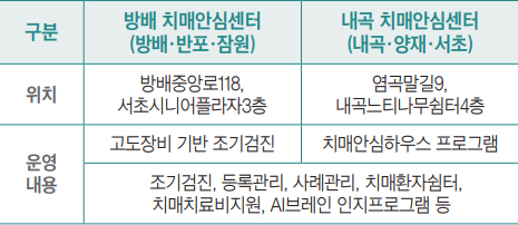 권역별 치매안심센터 안내