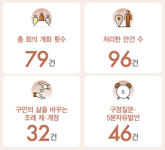 총 회의 개회 횟수
79건 / 처리한 안건 수 96건 / 구민의 삶을 바꾸는 조례 제·개정 32건 / 구정질문·5분자유발언 46건