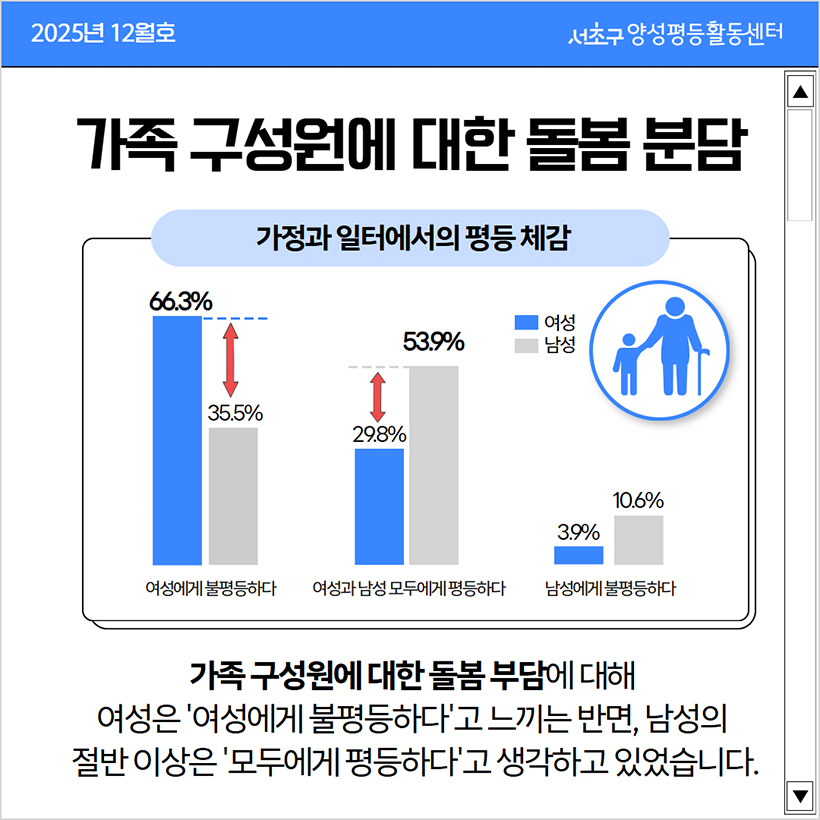 가족 구성원에 대한 돌봄 분담