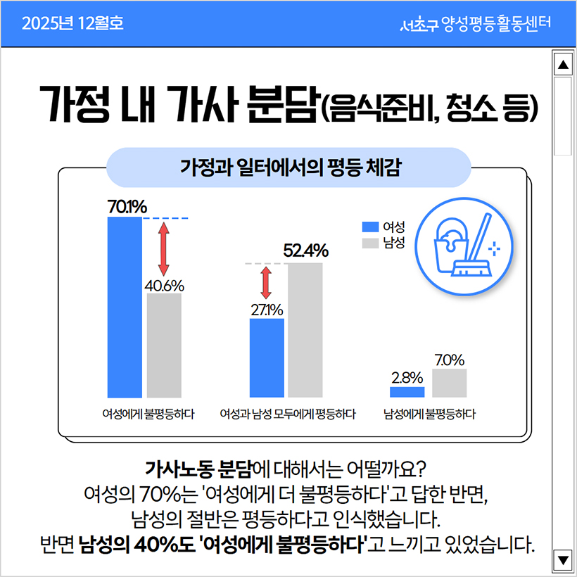 가정 내 가사 분담(음식준비, 청소 등)
