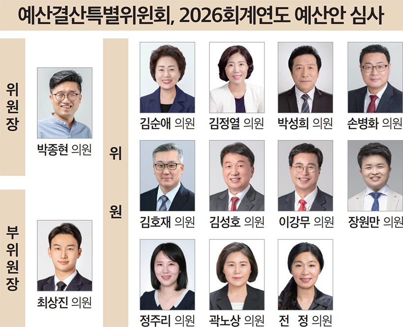 예산결산특별위윈회, 2026회계연도 예산안 심사