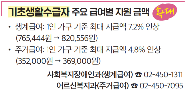 기초생활수급자 주요 급여별 지원 금액