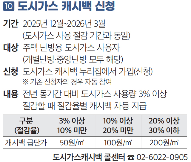 10 도시가스 캐시백 신청