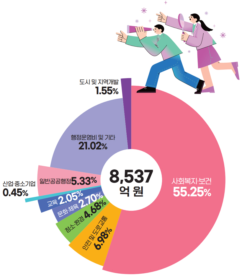 8,537 억 원 분야별 예산