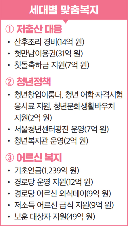 세대별 맞춤복지