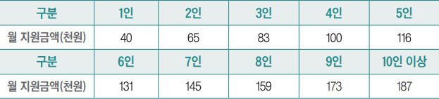 농식품 바우처 지원 안내
