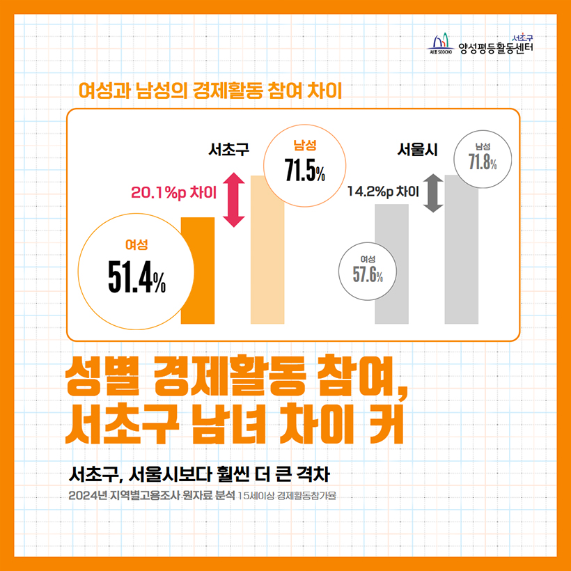 성별 경제활동 참여, 서초구 남녀 차이 커