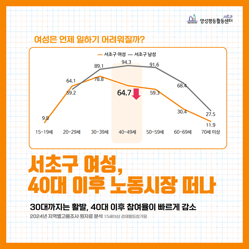 서초구 여성, 40대 이후 노동시장 떠나