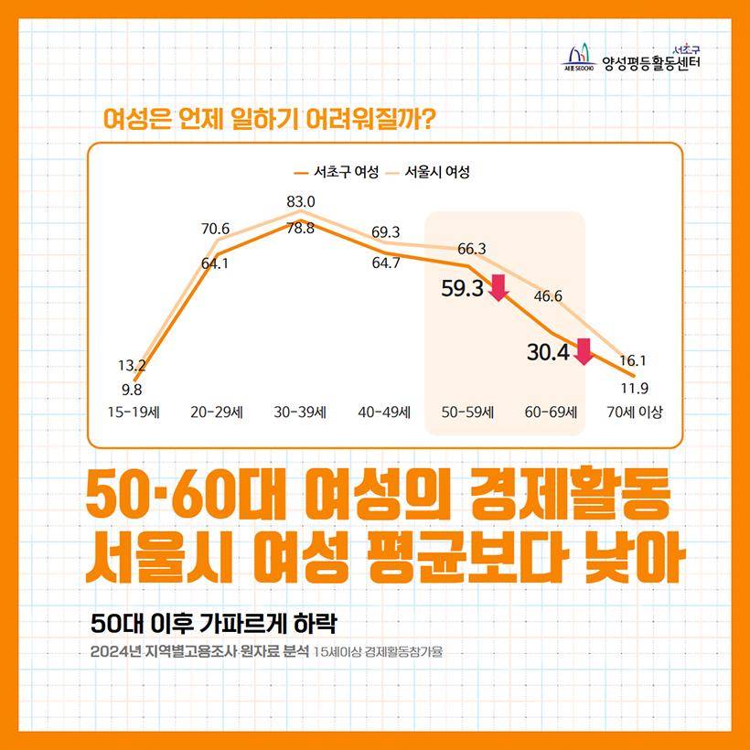50-60대 여성의 경제활동 서울시 여성 평균보다 낮아