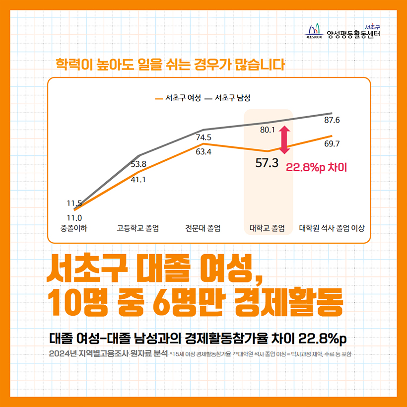 서초구 대졸 여성, 10명 중 6명만 경제활동