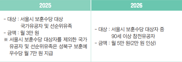 보훈예우수당 인상 안내