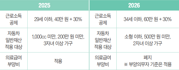 보장 수준 강화 안내