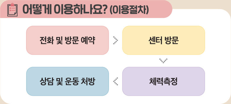 어떻게 이용하나요? (이용절차)