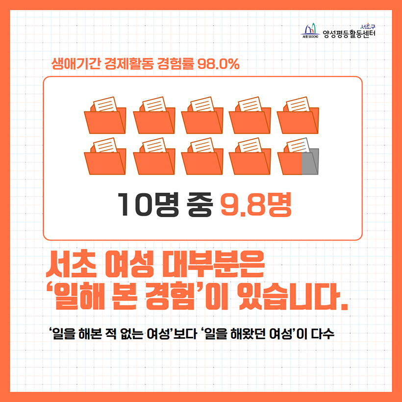 서초 여성 대부분은 ‘일해 본 경험’이 있습니다.