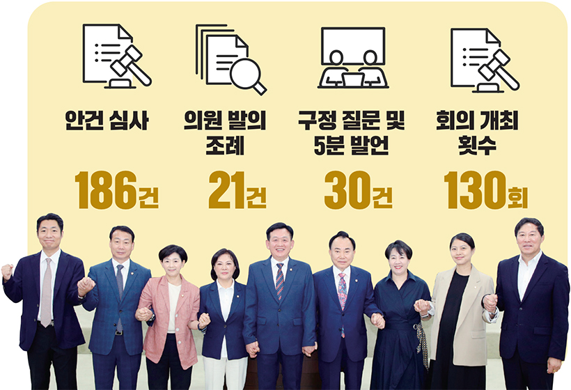 안건 심사 186건 / 의원 발의
조례 21건 / 구정 질문 및 5분 발언 30건 / 회의 개최 횟수 130회