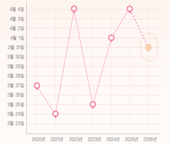 개화시기 예측 그래프