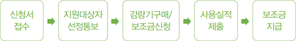 신청서 접수 → 지원대상자 선정통보 → 감량기구매/보조금신청 → 사용실적 제출 → 보조금 지급