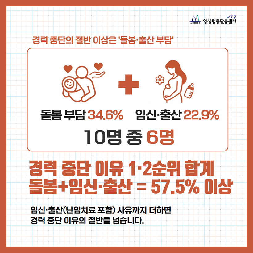 경력 중단 이유 1·2순위 합계 돌봄+임신·출산=57.5% 이상