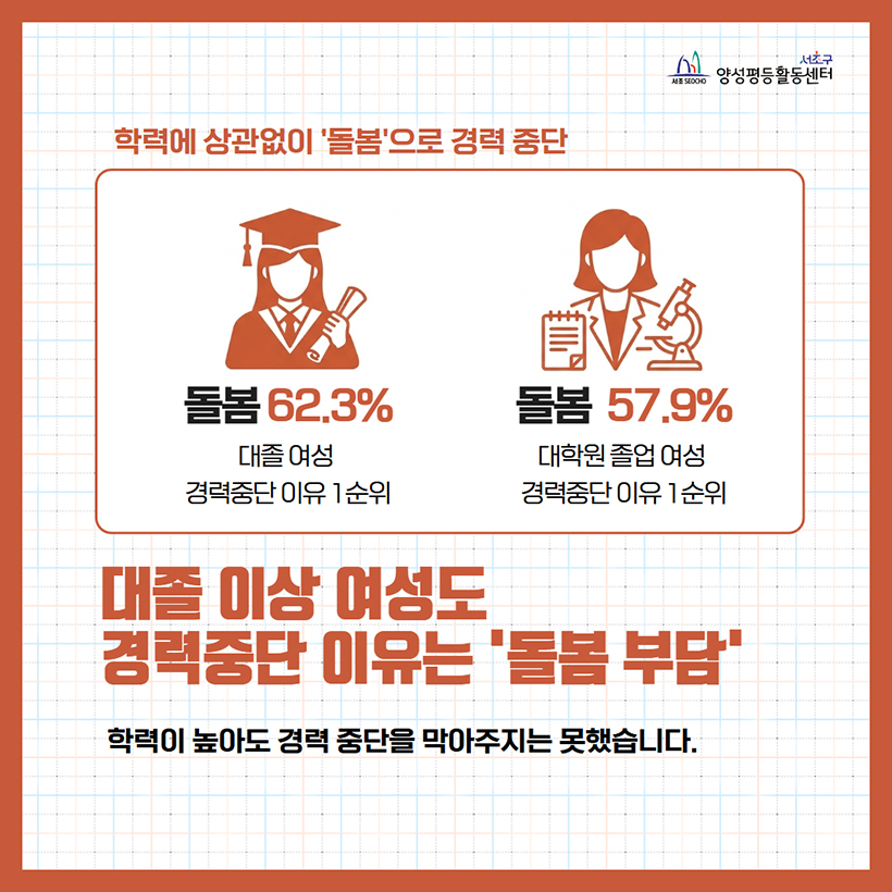 대졸 이상 여성도 경력중단 이유는 ‘돌봄 부담’