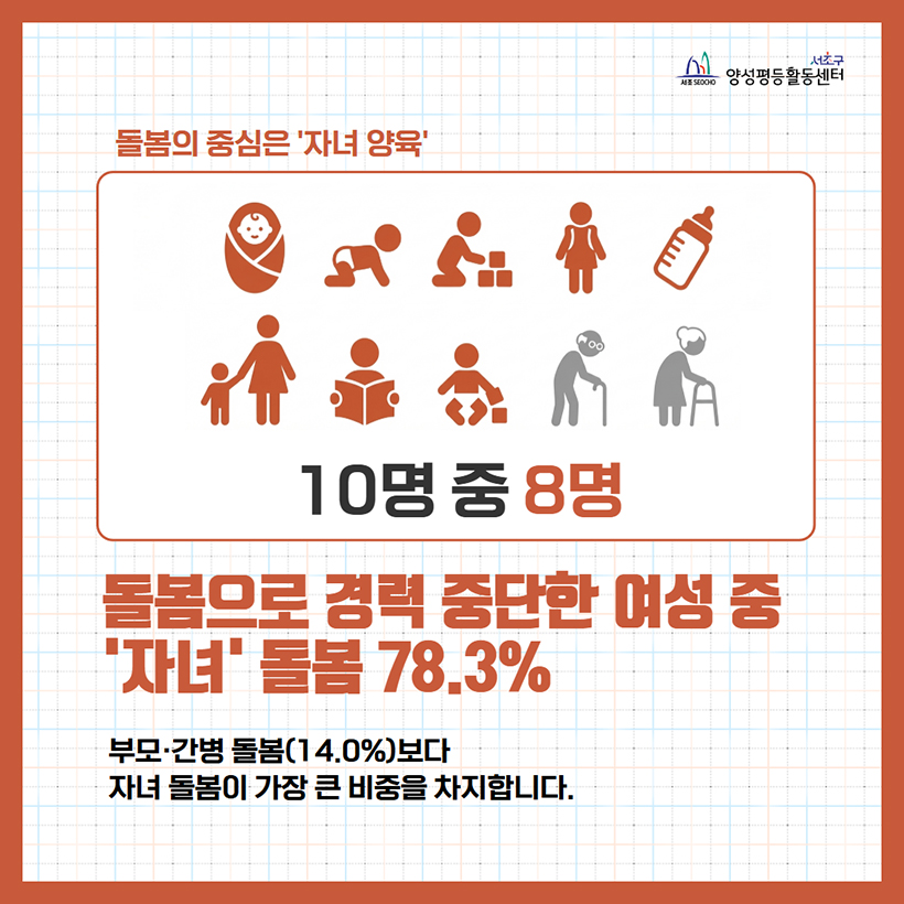 돌봄으로 경력 중단한 여성 중 ‘자녀’ 돌봄 78.3%