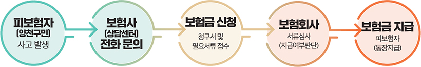 피보험자(양천구민) 사고 발생 → 보험사(상담센터) 전화 문의 → 보험금 신청 청구서 및 필요서류 접수 → 보험회사 서류심사(지급여부판단) → 보험금 지급 피보험자(통장지급)