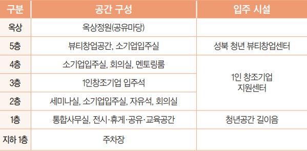 층별 시설 안내