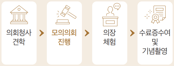 의회청사 견학 → 모의의회 진행 → 의장 체험 → 수료증수여 및 기념촬영