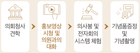 의회청사 견학 → 홍보영상 시청 및 의원과의 대화 → 의사봉 및 전자회의 시스템 체험 → 기념품증정 및 기념촬영
