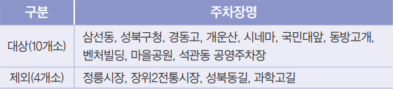 대상 공영주차장