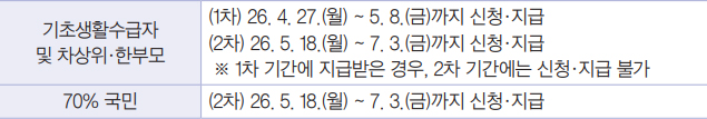 신청 및 지급 기간