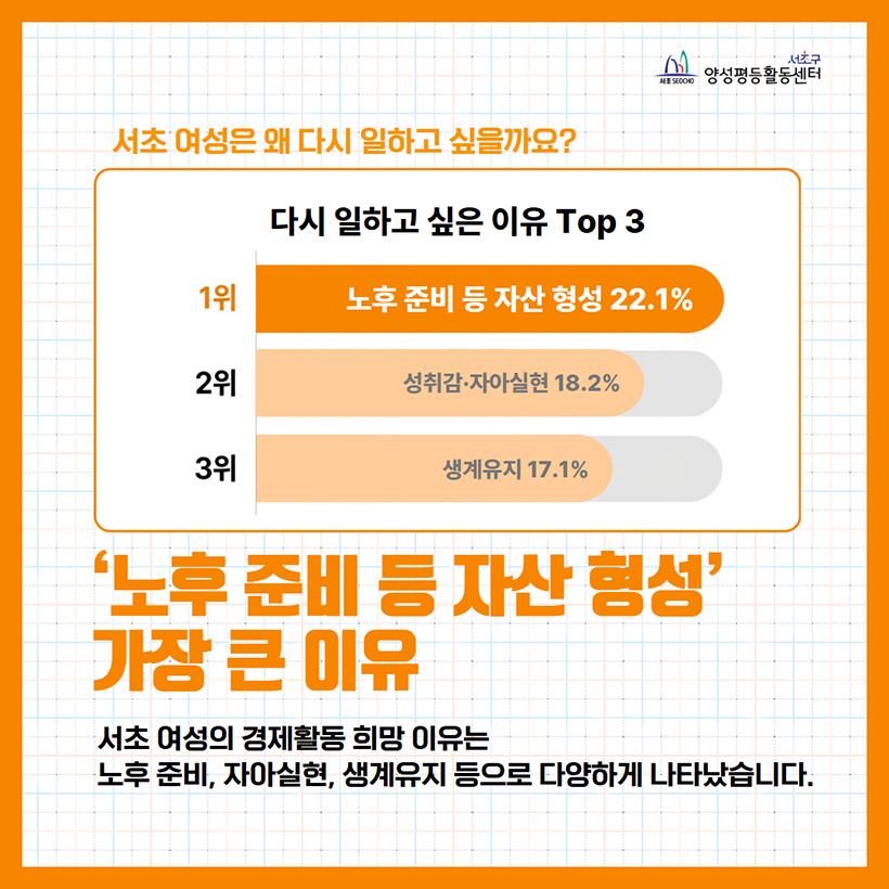 ‘노후 준비 등 자산 형성’ 가장 큰 이유