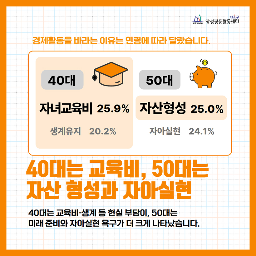 40대는 교육비, 50대는 자산 형성과 자아실현