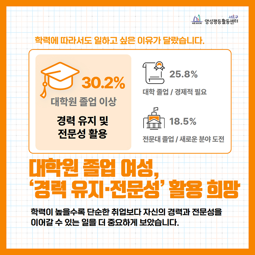 대학원 졸업 여성, ‘경력 유지·전문성’ 활용 희망