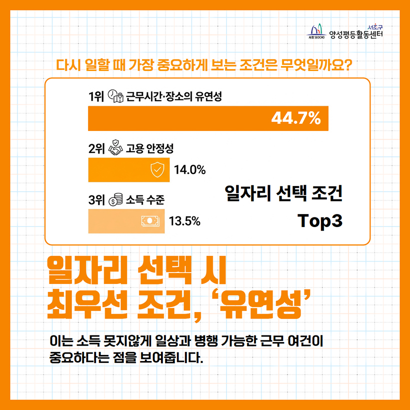 일자리 선택 시 최우선 조건, ‘유연성’