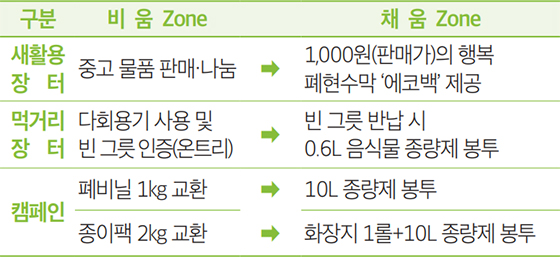 새활용장터 안내