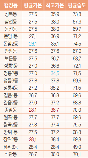 동별 평균기온/최고기온/평균습도