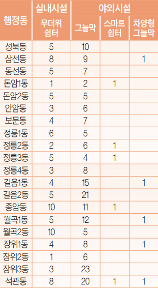 동별 실내시설/야외시설 안내