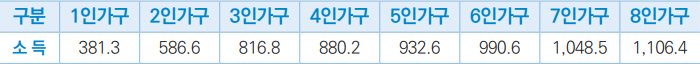 가구별 소득기준 안내