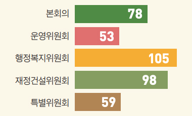 총 회의 개회 횟수