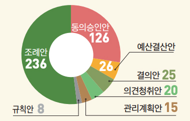 처리 안건 수