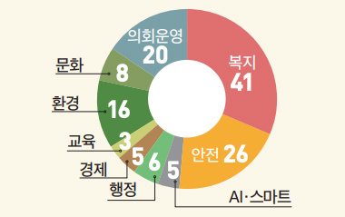 의원발의 조례