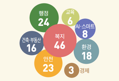 구정질문 및 5분자유발언