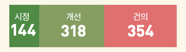 행정사무감사 처리결과