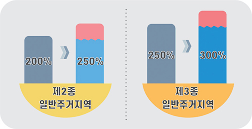 용적률 안내