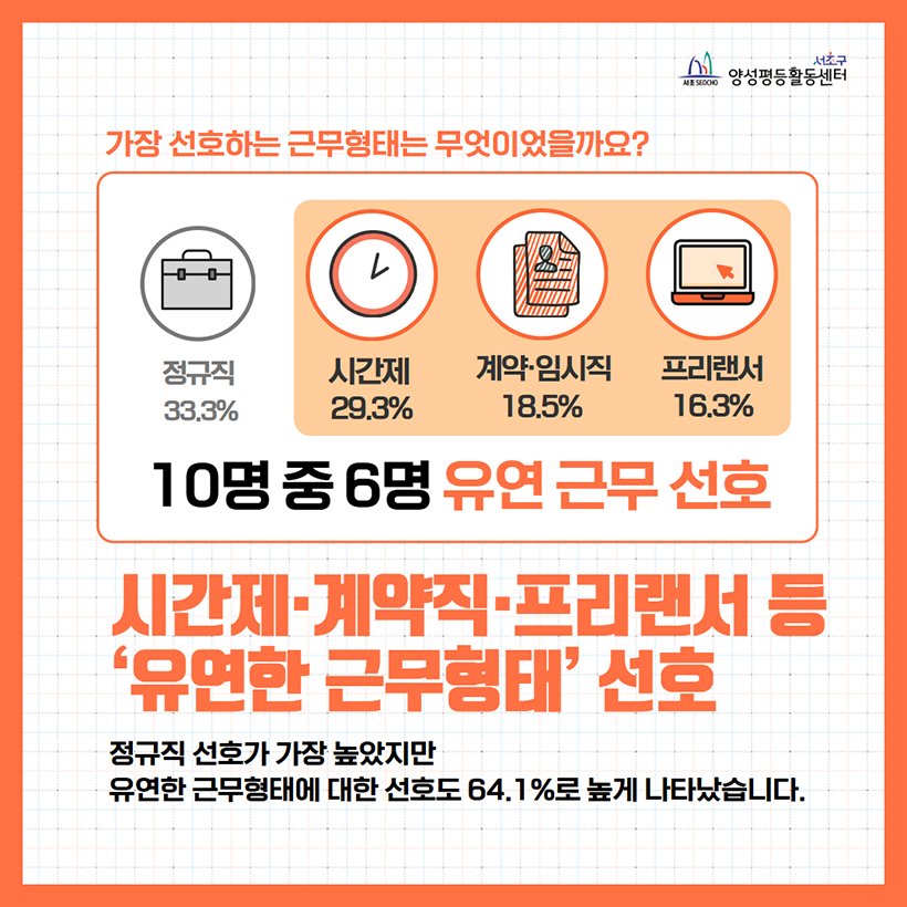 시간제·계약직·프리랜서 등 ‘유연한 근무형태’ 선호