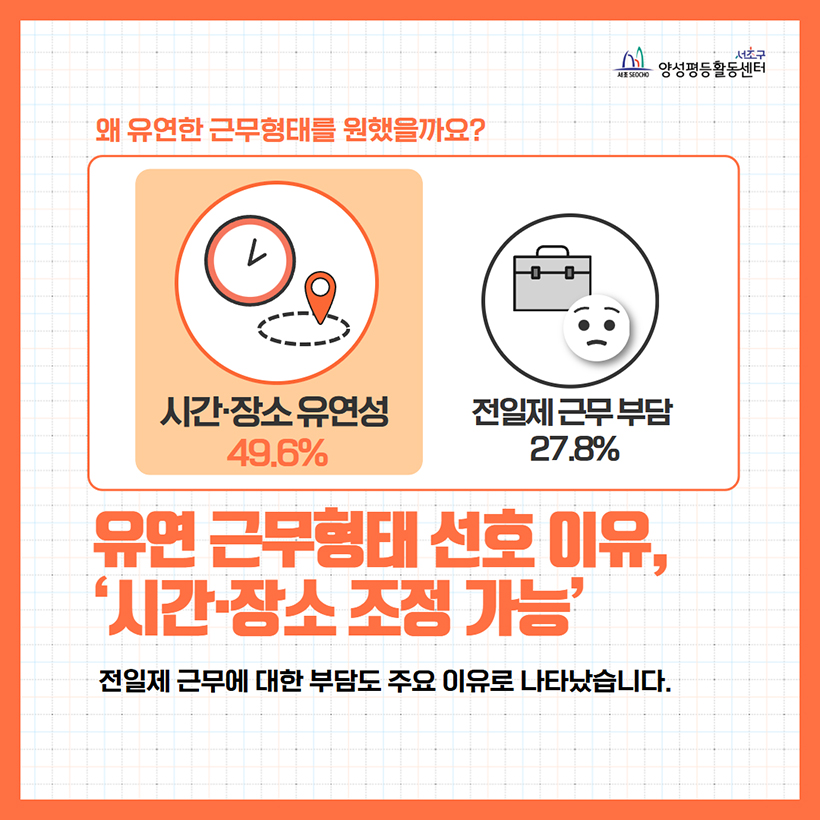 유연 근무형태 선호 이유, ‘시간·장소 조정 가능’