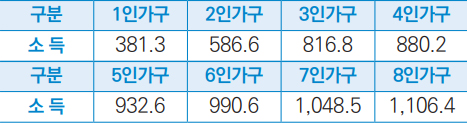 소득기준 안내