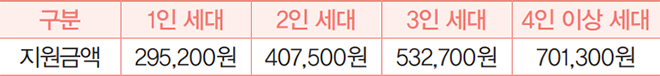 바우처 지원금액 안내