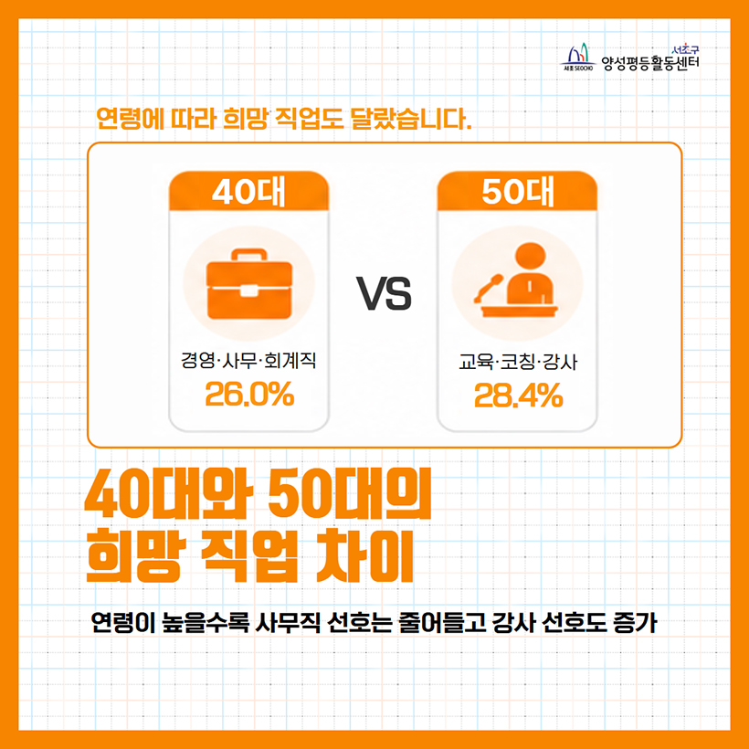 40대와 50대의 희망 직업 차이